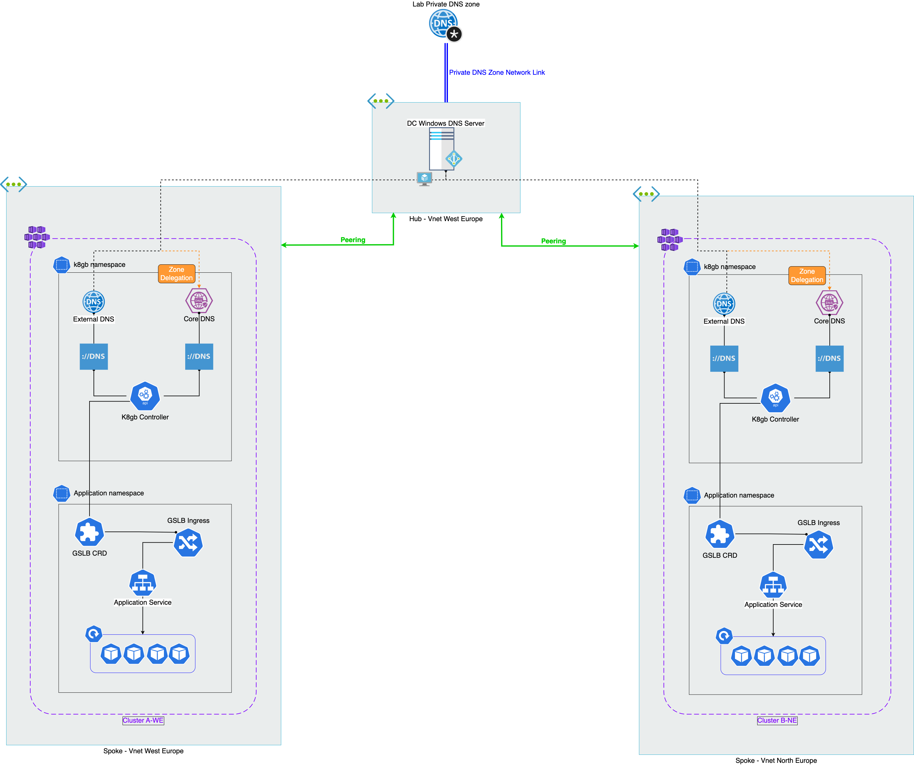 GLSB with K8gb on Windows DNS GLSB with K8gb on Windows DNS